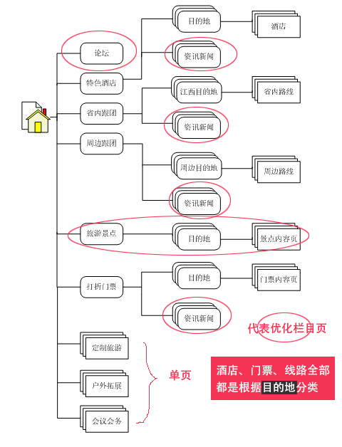 旅游網站架構圖